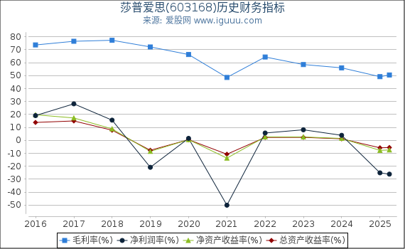 莎普爱思(603168)股东权益比率、固定资产比率等历史财务指标图