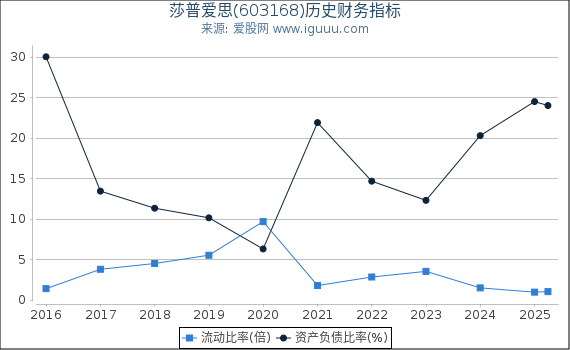 莎普爱思(603168)股东权益比率、固定资产比率等历史财务指标图
