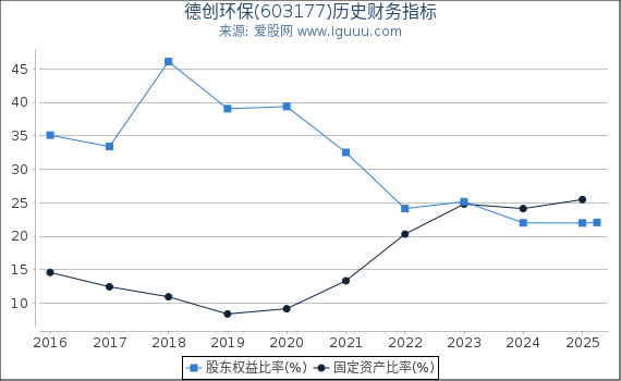 德创环保(603177)股东权益比率、固定资产比率等历史财务指标图