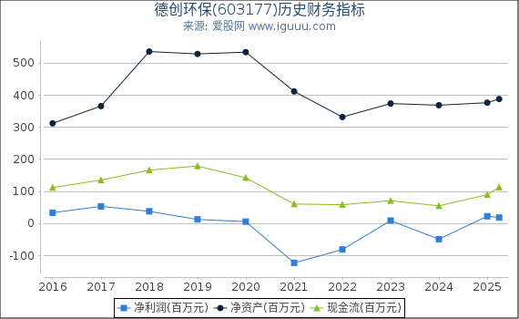 德创环保(603177)股东权益比率、固定资产比率等历史财务指标图