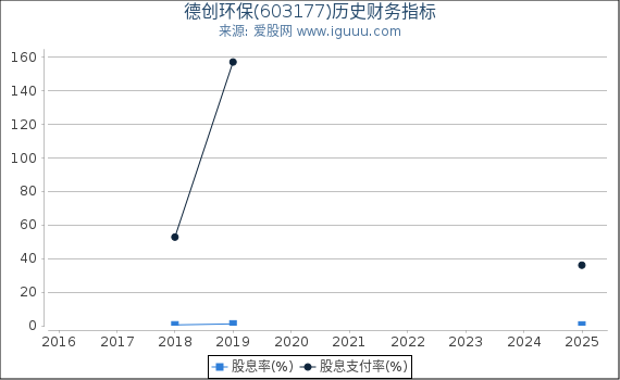 德创环保(603177)股东权益比率、固定资产比率等历史财务指标图