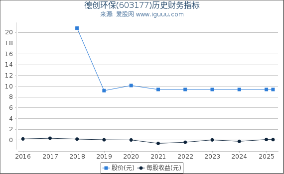 德创环保(603177)股东权益比率、固定资产比率等历史财务指标图