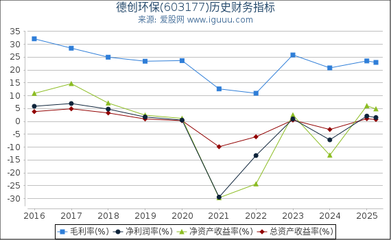 德创环保(603177)股东权益比率、固定资产比率等历史财务指标图