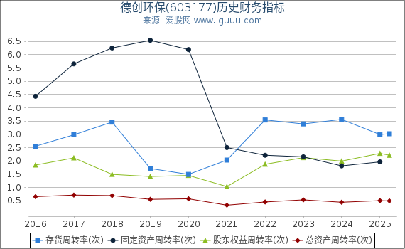 德创环保(603177)股东权益比率、固定资产比率等历史财务指标图