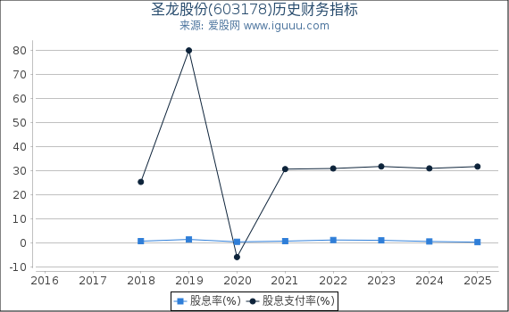 圣龙股份(603178)股东权益比率、固定资产比率等历史财务指标图