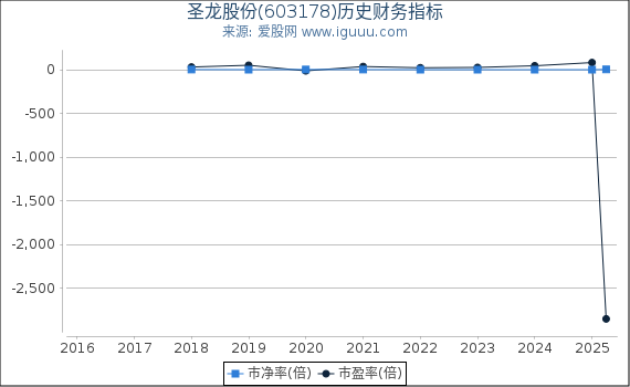 圣龙股份(603178)股东权益比率、固定资产比率等历史财务指标图