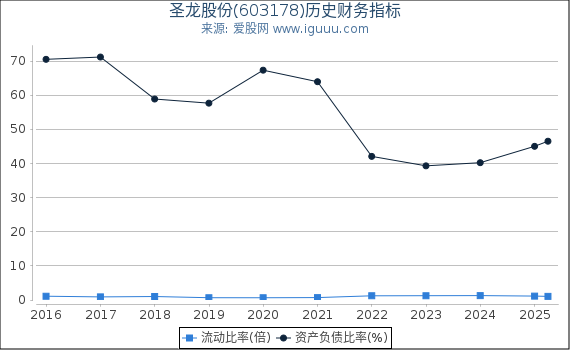 圣龙股份(603178)股东权益比率、固定资产比率等历史财务指标图