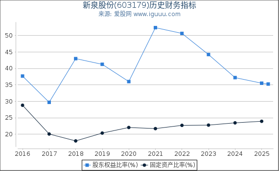 新泉股份(603179)股东权益比率、固定资产比率等历史财务指标图