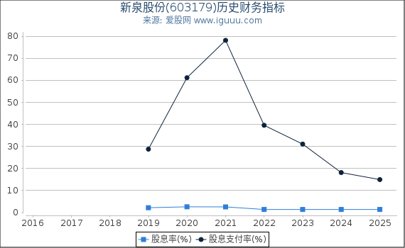 新泉股份(603179)股东权益比率、固定资产比率等历史财务指标图
