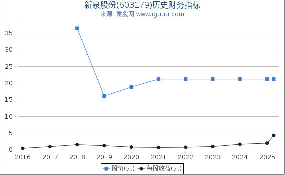 新泉股份(603179)股东权益比率、固定资产比率等历史财务指标图