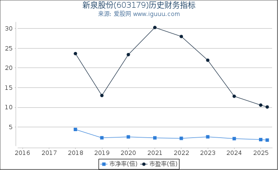 新泉股份(603179)股东权益比率、固定资产比率等历史财务指标图