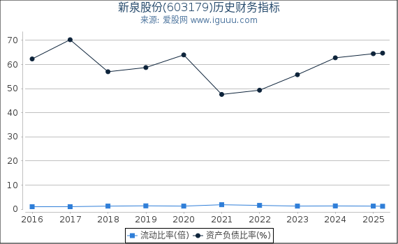 新泉股份(603179)股东权益比率、固定资产比率等历史财务指标图