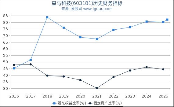 皇马科技(603181)股东权益比率、固定资产比率等历史财务指标图