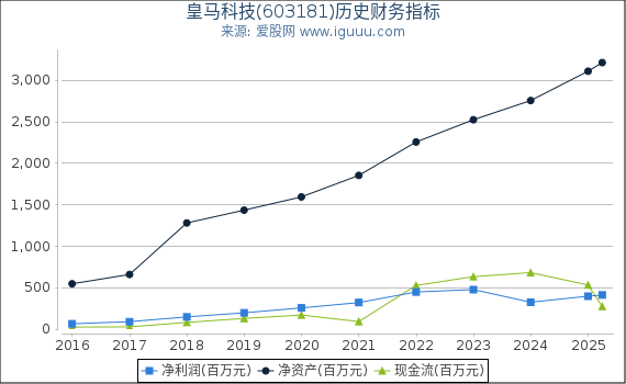 皇马科技(603181)股东权益比率、固定资产比率等历史财务指标图