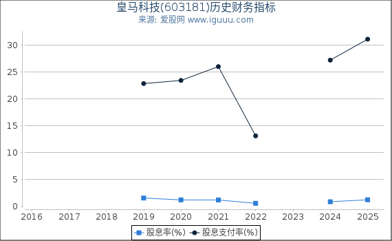 皇马科技(603181)股东权益比率、固定资产比率等历史财务指标图