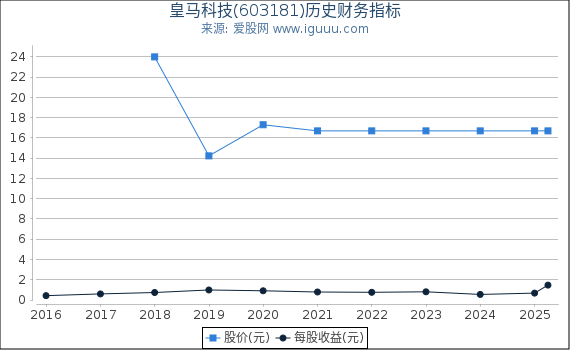 皇马科技(603181)股东权益比率、固定资产比率等历史财务指标图