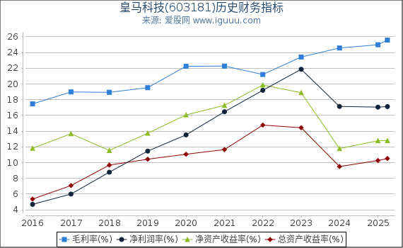 皇马科技(603181)股东权益比率、固定资产比率等历史财务指标图