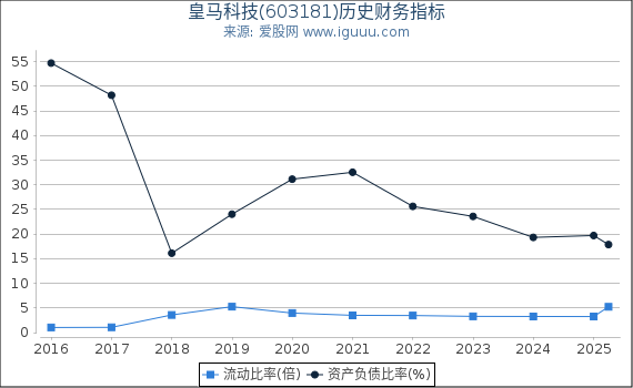 皇马科技(603181)股东权益比率、固定资产比率等历史财务指标图