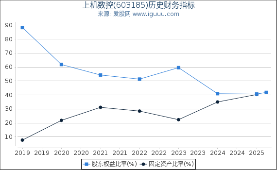上机数控(603185)股东权益比率、固定资产比率等历史财务指标图