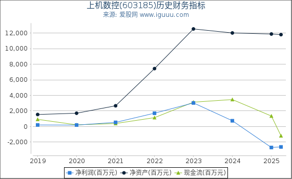 上机数控(603185)股东权益比率、固定资产比率等历史财务指标图