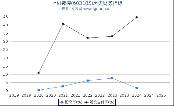 上机数控(603185)股东权益比率、固定资产比率等历史财务指标图
