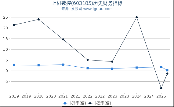 上机数控(603185)股东权益比率、固定资产比率等历史财务指标图