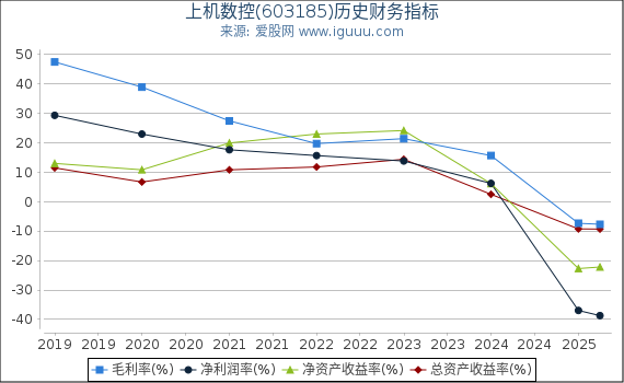 上机数控(603185)股东权益比率、固定资产比率等历史财务指标图