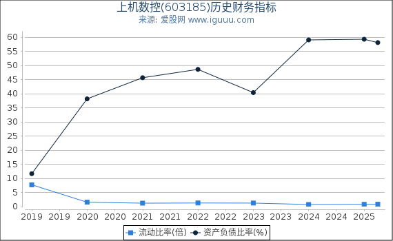 上机数控(603185)股东权益比率、固定资产比率等历史财务指标图
