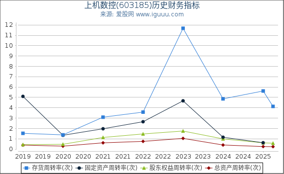 上机数控(603185)股东权益比率、固定资产比率等历史财务指标图