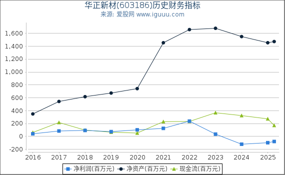 华正新材(603186)股东权益比率、固定资产比率等历史财务指标图