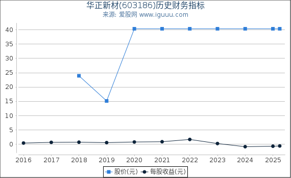 华正新材(603186)股东权益比率、固定资产比率等历史财务指标图