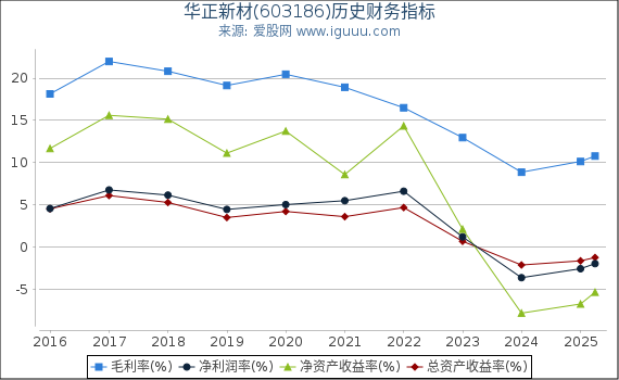 华正新材(603186)股东权益比率、固定资产比率等历史财务指标图
