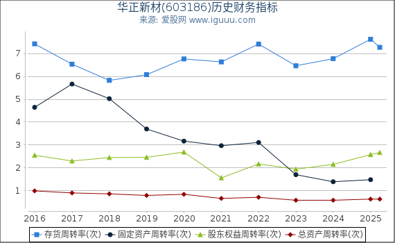 华正新材(603186)股东权益比率、固定资产比率等历史财务指标图