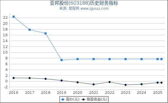亚邦股份(603188)股东权益比率、固定资产比率等历史财务指标图