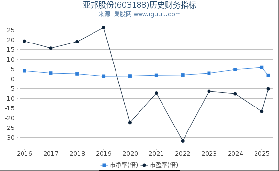 亚邦股份(603188)股东权益比率、固定资产比率等历史财务指标图