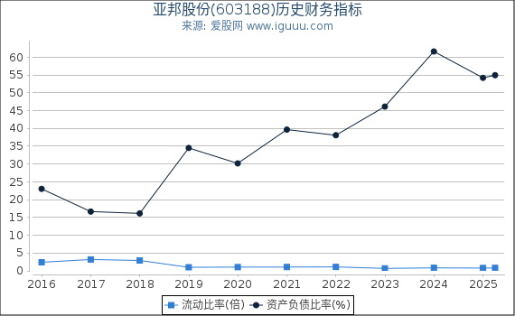 亚邦股份(603188)股东权益比率、固定资产比率等历史财务指标图