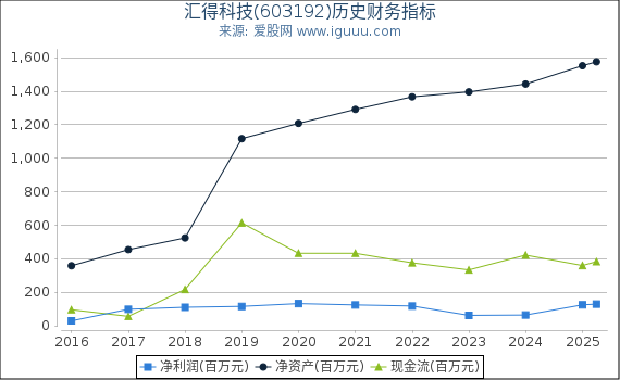 汇得科技(603192)股东权益比率、固定资产比率等历史财务指标图