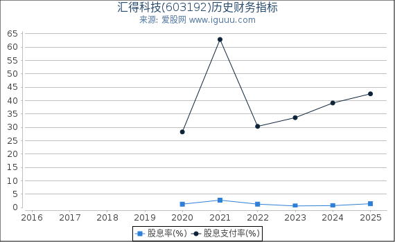 汇得科技(603192)股东权益比率、固定资产比率等历史财务指标图