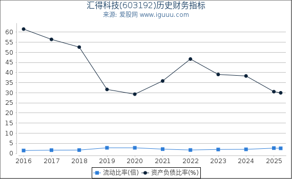 汇得科技(603192)股东权益比率、固定资产比率等历史财务指标图