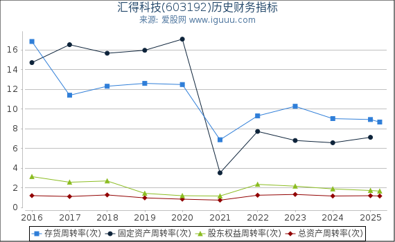 汇得科技(603192)股东权益比率、固定资产比率等历史财务指标图