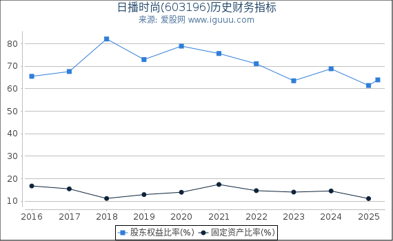 日播时尚(603196)股东权益比率、固定资产比率等历史财务指标图