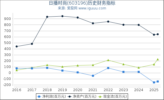 日播时尚(603196)股东权益比率、固定资产比率等历史财务指标图