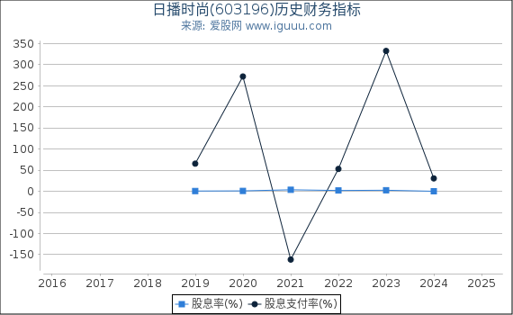 日播时尚(603196)股东权益比率、固定资产比率等历史财务指标图