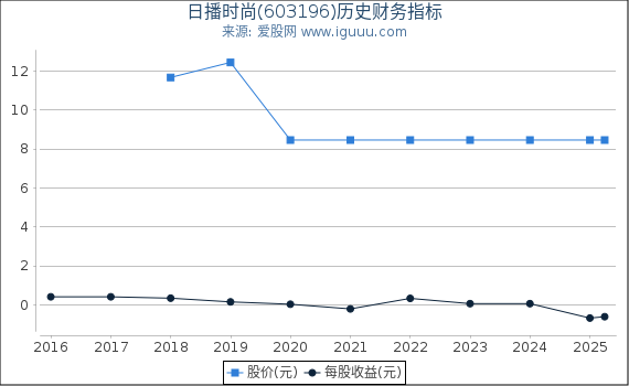 日播时尚(603196)股东权益比率、固定资产比率等历史财务指标图