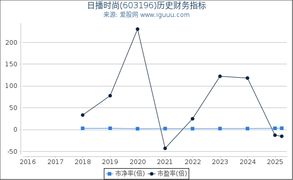 日播时尚(603196)股东权益比率、固定资产比率等历史财务指标图