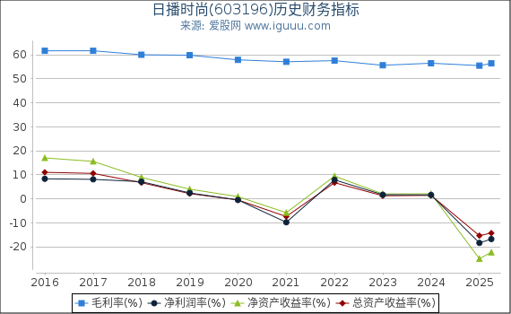 日播时尚(603196)股东权益比率、固定资产比率等历史财务指标图