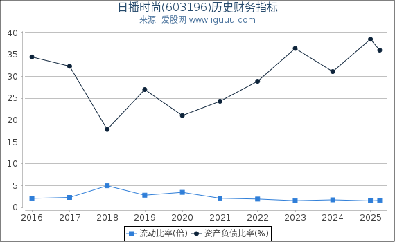 日播时尚(603196)股东权益比率、固定资产比率等历史财务指标图