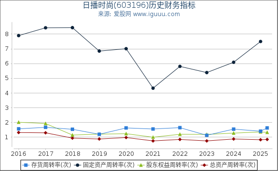 日播时尚(603196)股东权益比率、固定资产比率等历史财务指标图