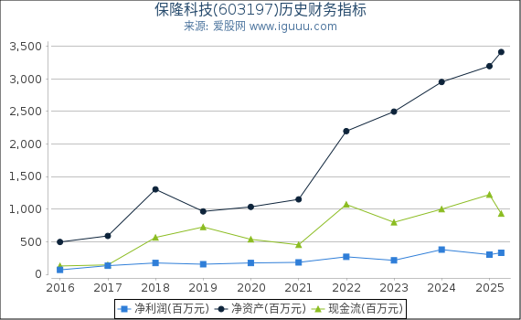 保隆科技(603197)股东权益比率、固定资产比率等历史财务指标图