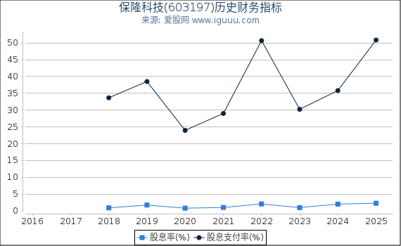 保隆科技(603197)股东权益比率、固定资产比率等历史财务指标图
